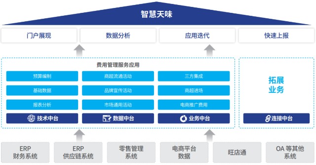 數字化轉型先行者 天味食品 智能服務中臺 開啟管理新模式 保障組織韌性